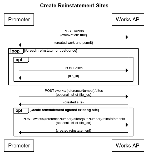 Reinstatement sequence diagram