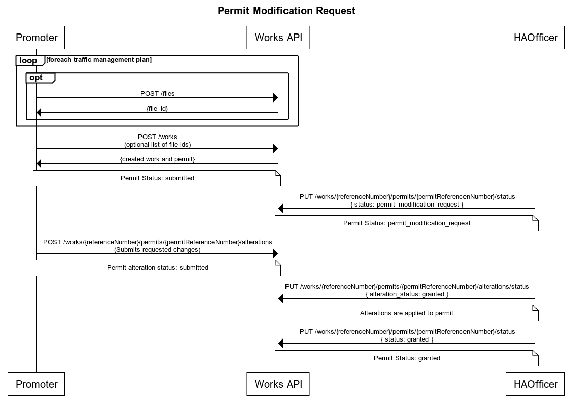 permit modification request diagram