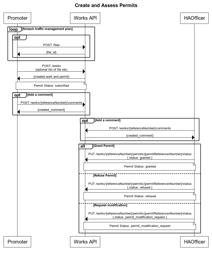 permit create and assess diagram