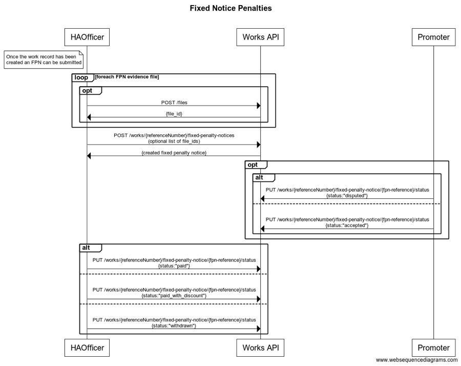 FPN sequence diagram