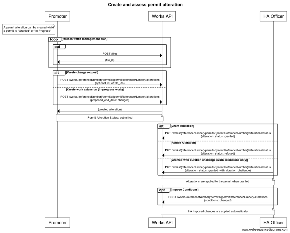 alteration sequence diagram