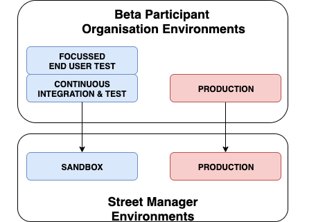 Service environments