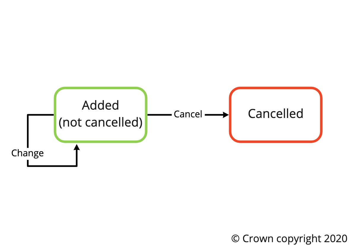 Street Manager - Activity statuses